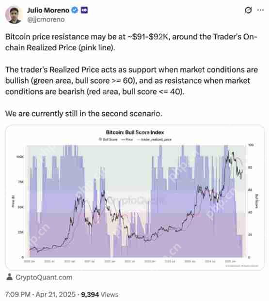 比特币交易员友情提示:BTC价格涨势或在9万美元位置停滞
